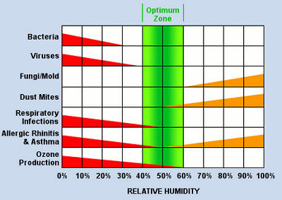 Mold Growth Humidity Chart